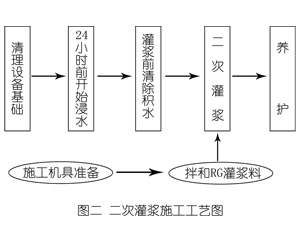 施甸灌浆料施工工艺—文字完整版